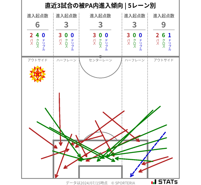 被PA内への進入傾向