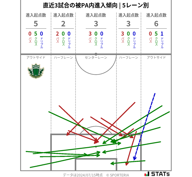 被PA内への進入傾向