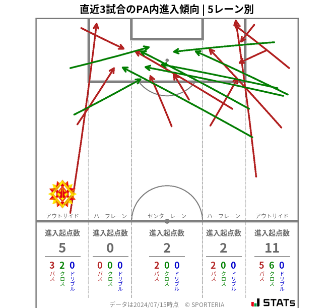 PA内への進入傾向