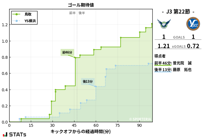 ゴール期待値