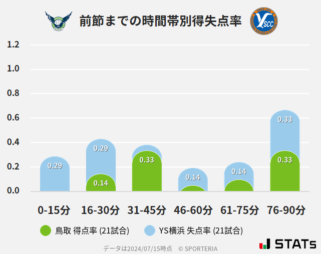 時間帯別得失点率