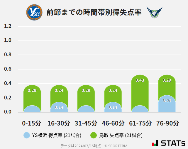 時間帯別得失点率