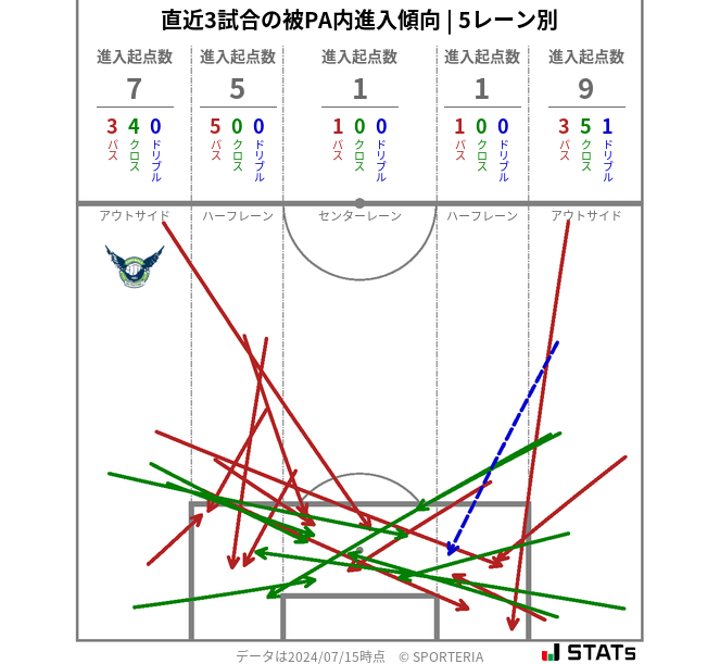 被PA内への進入傾向