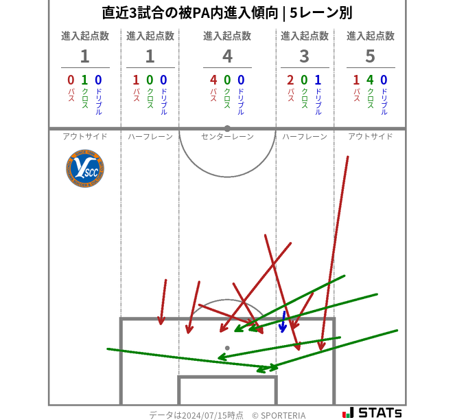 被PA内への進入傾向