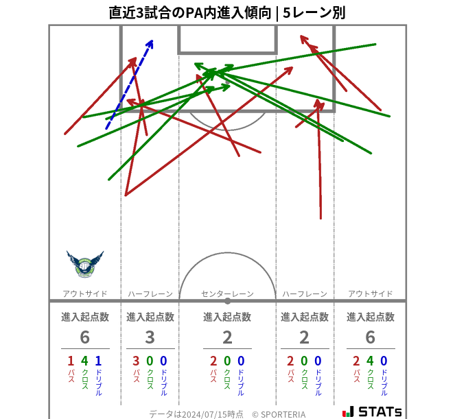 PA内への進入傾向