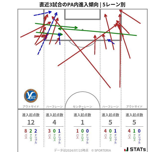 PA内への進入傾向