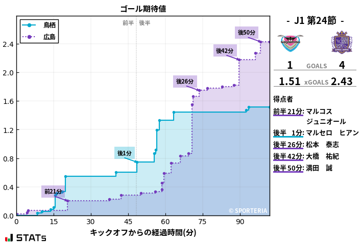 ゴール期待値