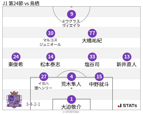 フォーメーション図