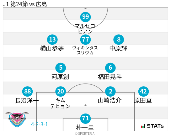 フォーメーション図