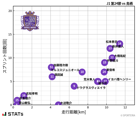 走行距離・スプリント回数