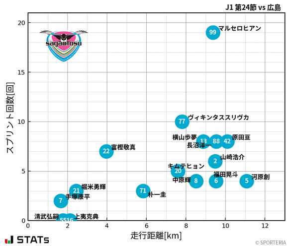 走行距離・スプリント回数