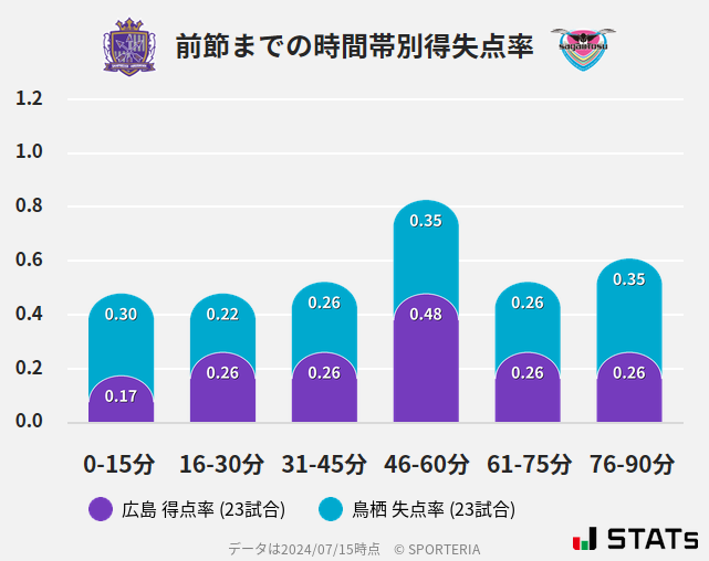 時間帯別得失点率