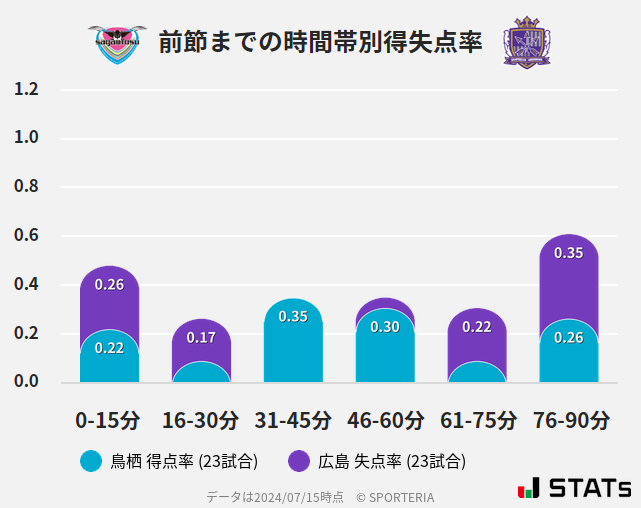 時間帯別得失点率