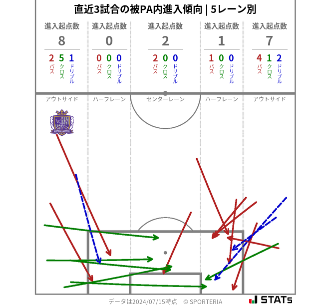 被PA内への進入傾向