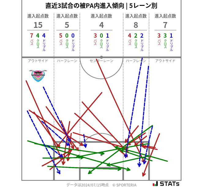 被PA内への進入傾向