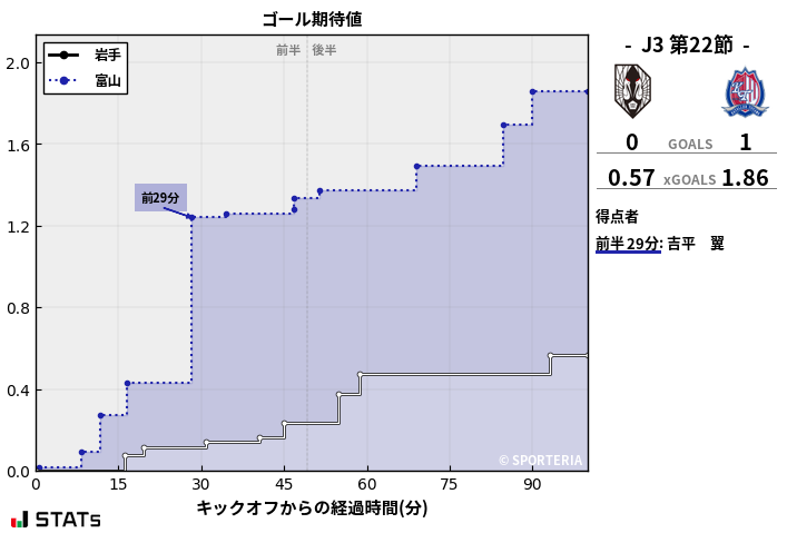 ゴール期待値