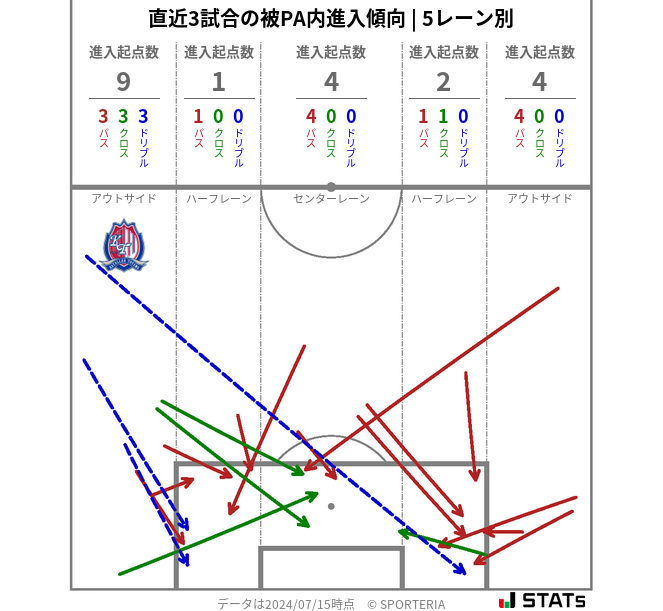 被PA内への進入傾向