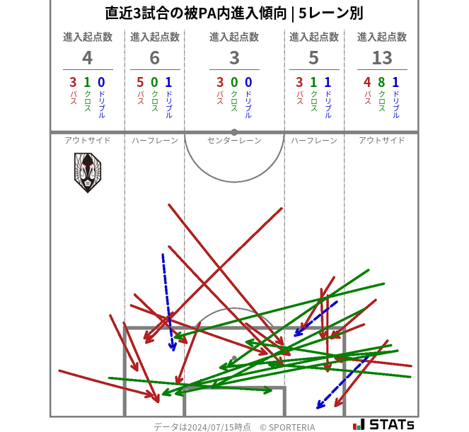 被PA内への進入傾向