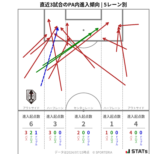 PA内への進入傾向