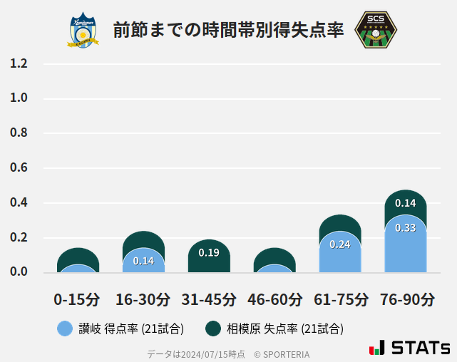 時間帯別得失点率