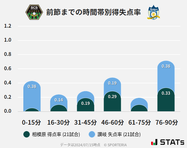 時間帯別得失点率