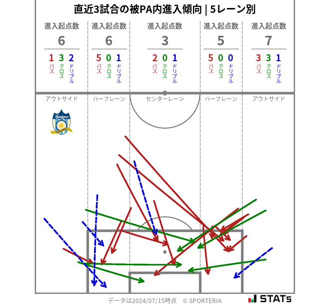 被PA内への進入傾向