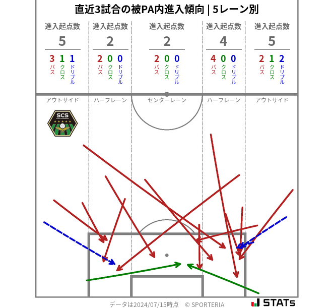 被PA内への進入傾向