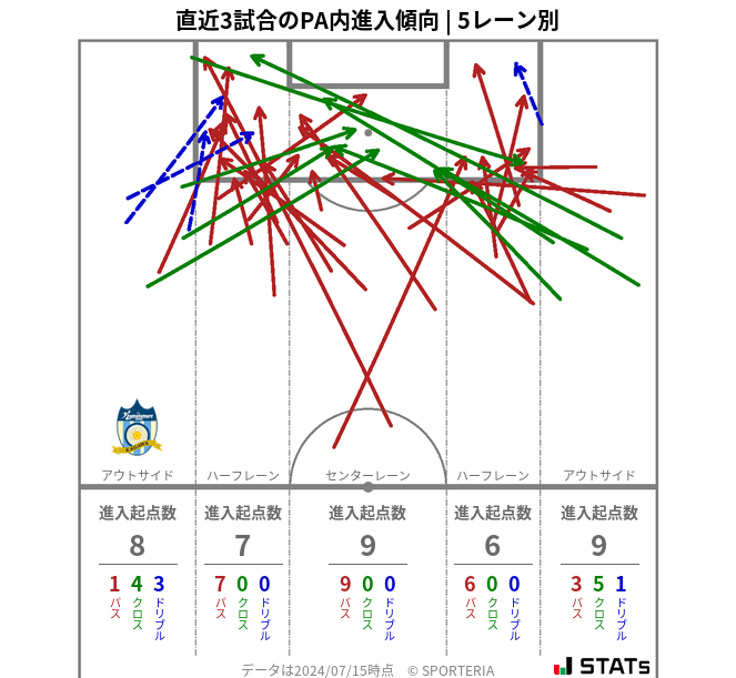 PA内への進入傾向