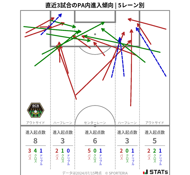 PA内への進入傾向