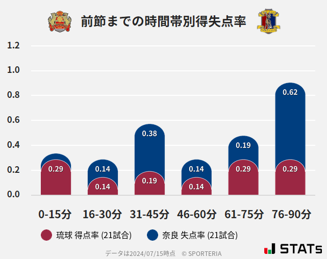 時間帯別得失点率