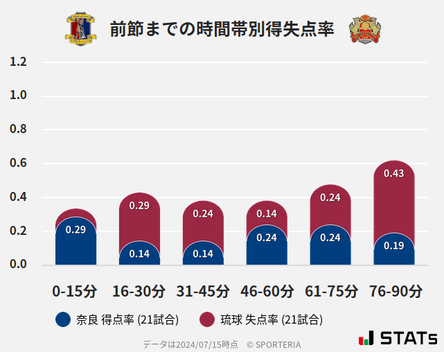 時間帯別得失点率