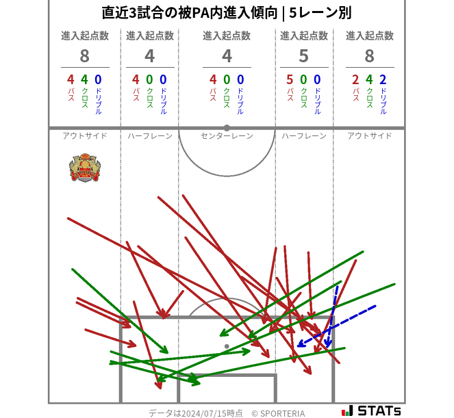 被PA内への進入傾向