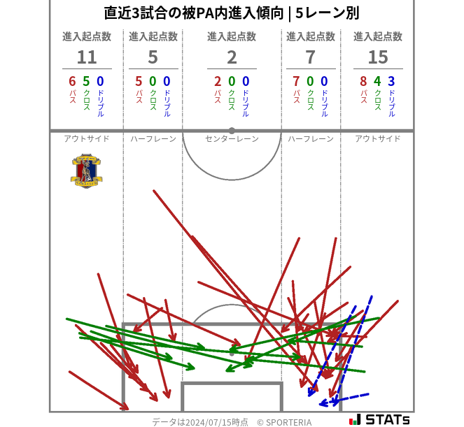 被PA内への進入傾向