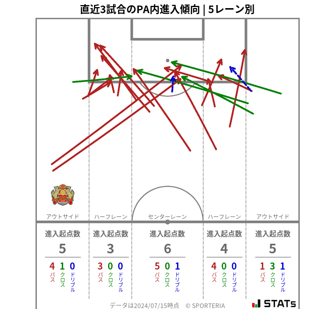 PA内への進入傾向