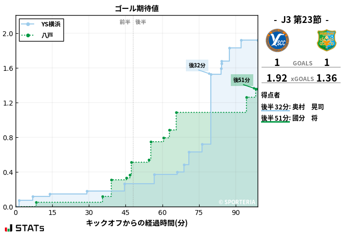 ゴール期待値