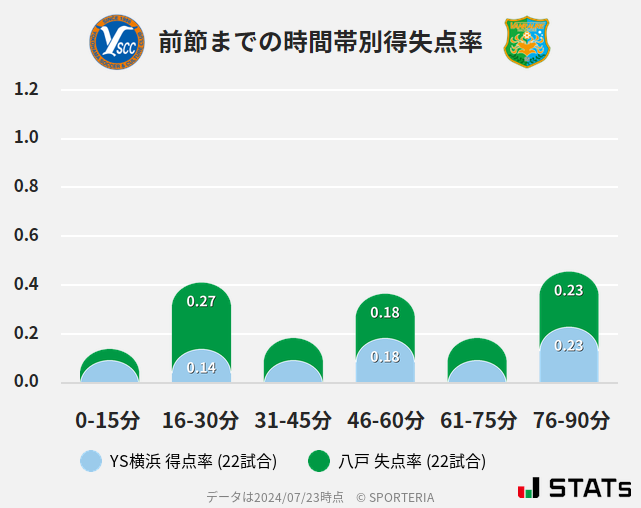 時間帯別得失点率