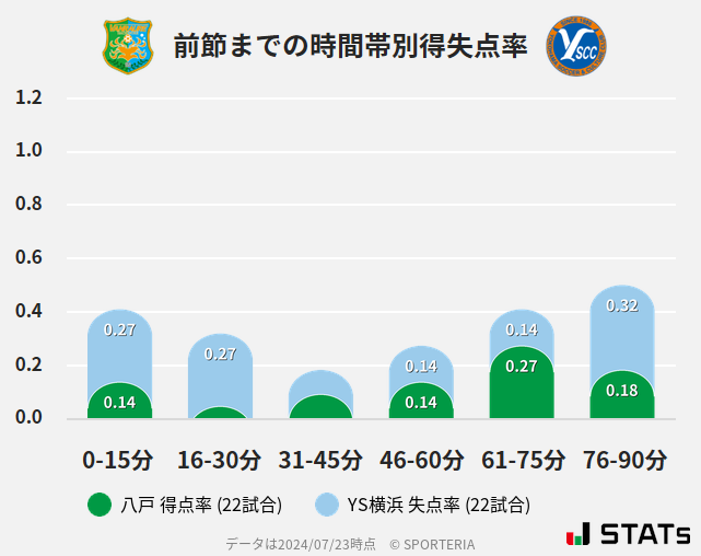 時間帯別得失点率