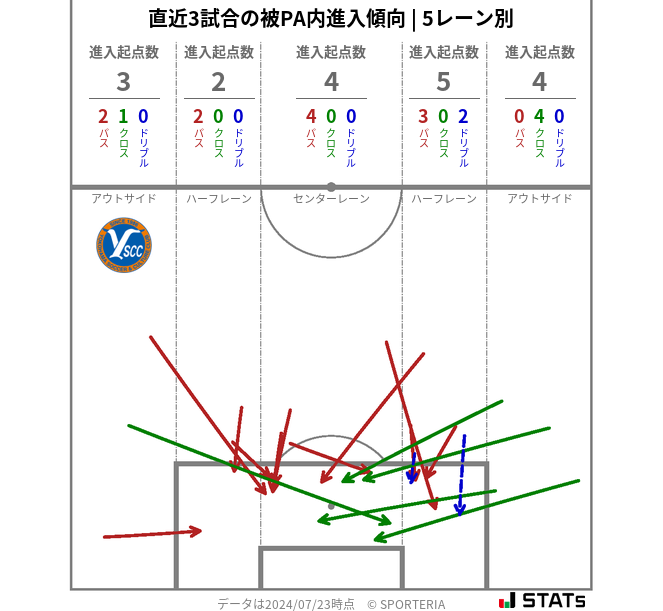 被PA内への進入傾向