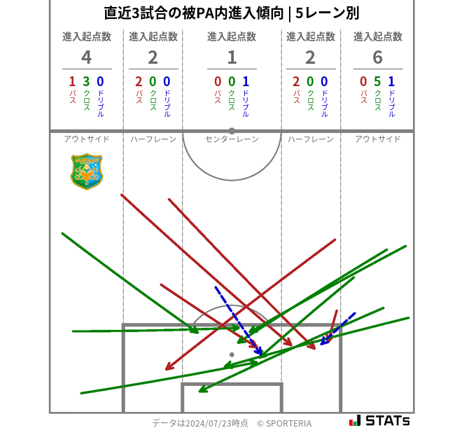 被PA内への進入傾向