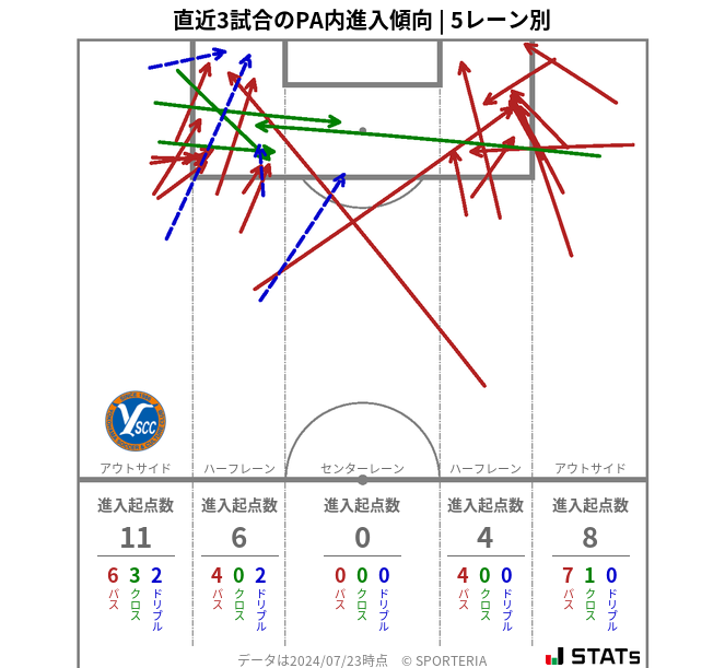 PA内への進入傾向