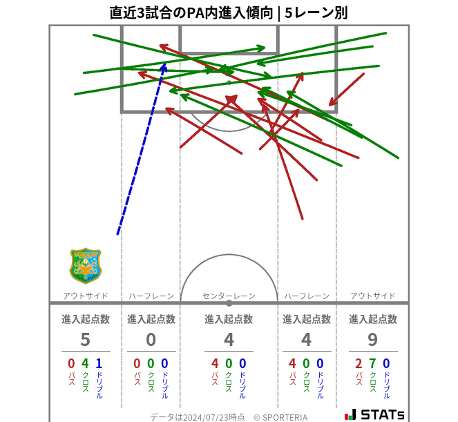 PA内への進入傾向