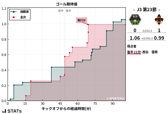 ゴール期待値