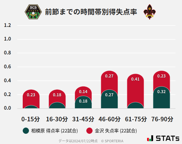 時間帯別得失点率