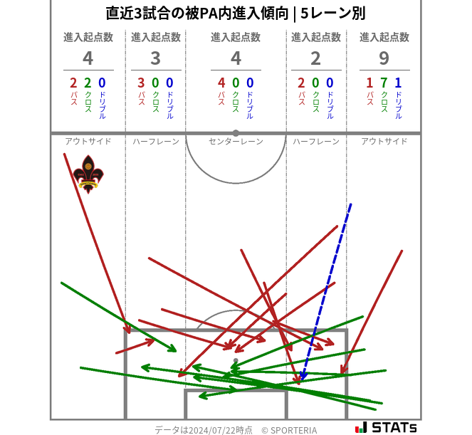 被PA内への進入傾向