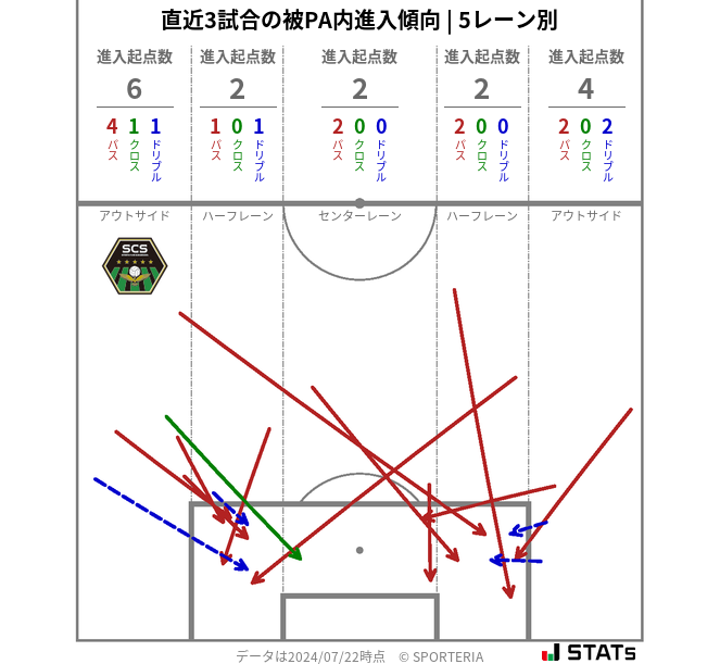 被PA内への進入傾向