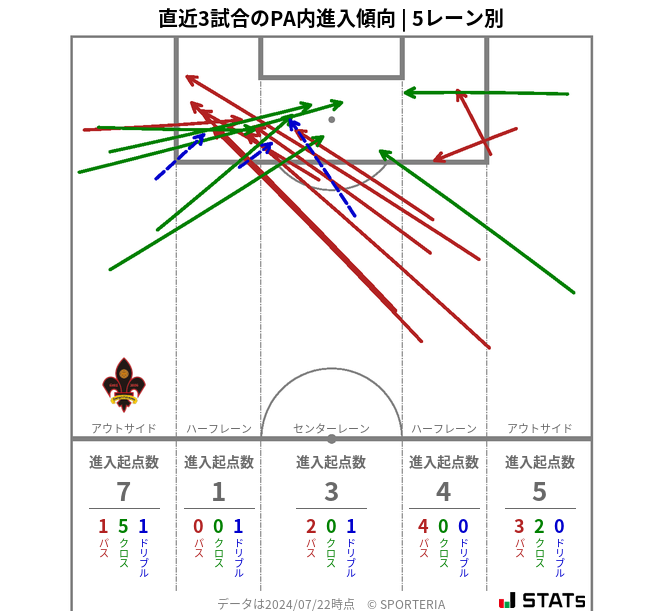 PA内への進入傾向