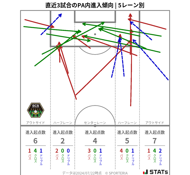 PA内への進入傾向