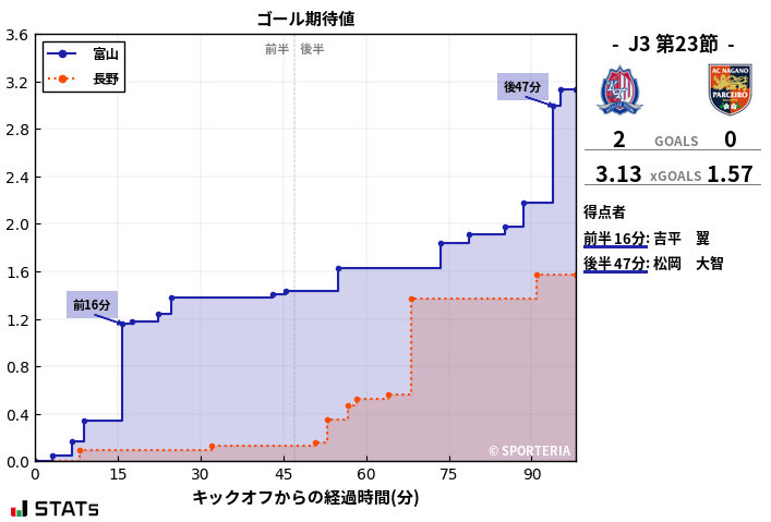 ゴール期待値