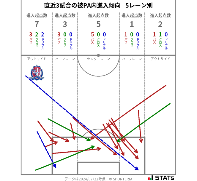 被PA内への進入傾向