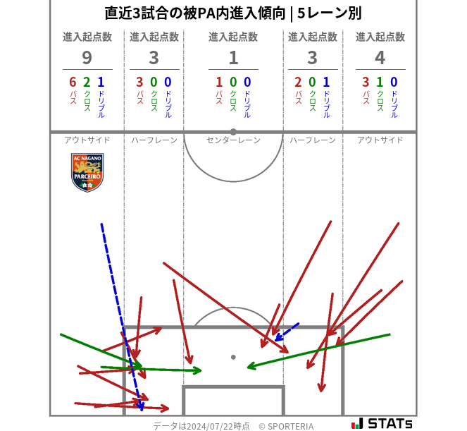 被PA内への進入傾向